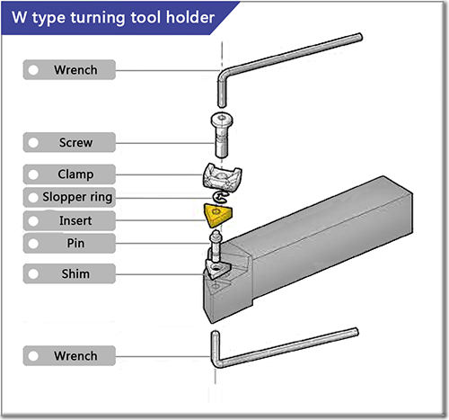 The composition of the Turning Tool with Wedge clamp system