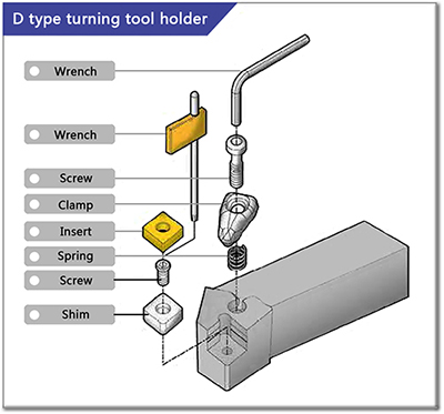 The composition of the Turning Tool with Double clamp system